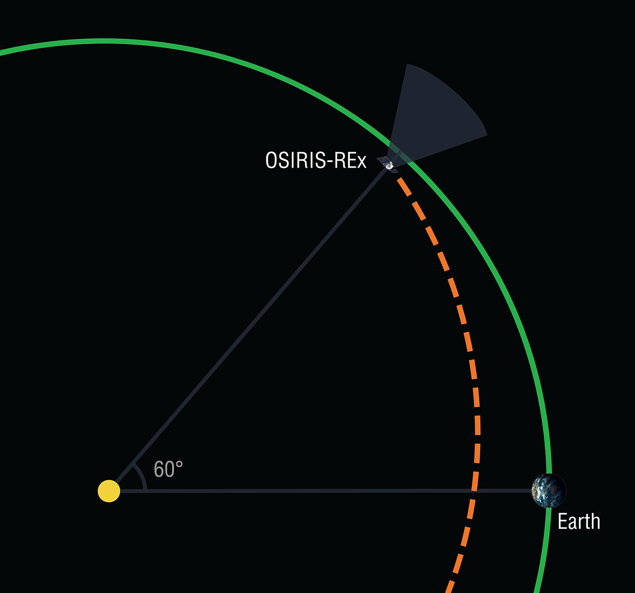 OSIRIS-REx Asteroid Search Tests Instruments, Science Team