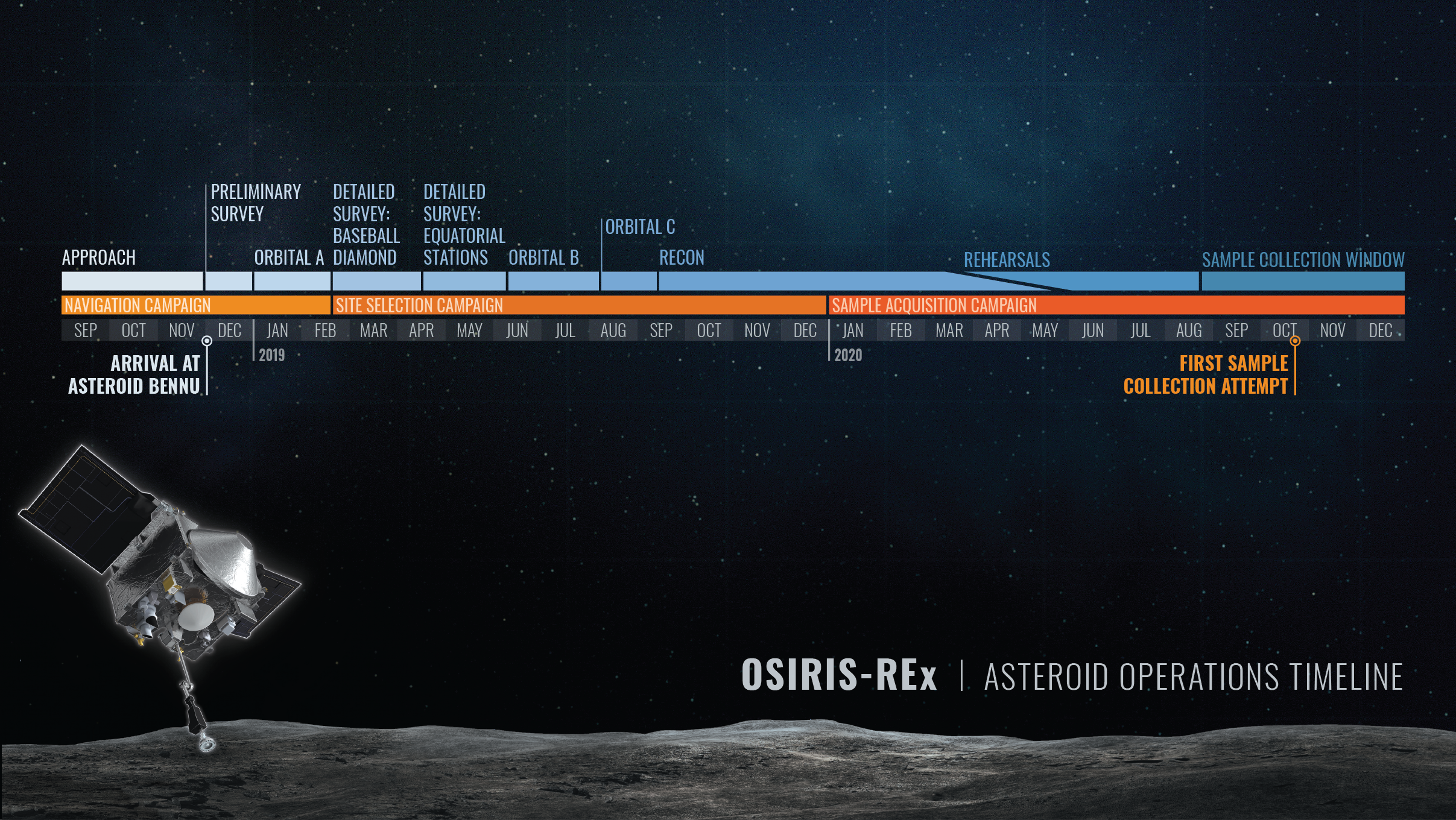 OSIRIS-REx Asteroid Operations Timeline